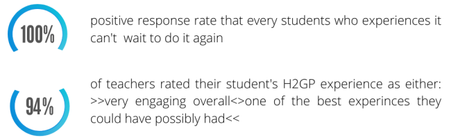 positive responses H2GP